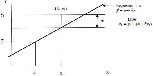 Figure no.1 Regression line and error 