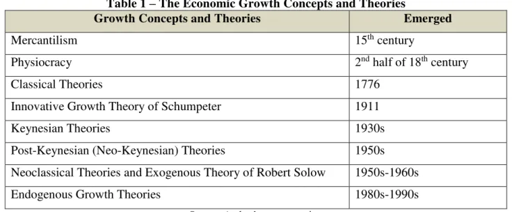 Table 1  –  The Economic Growth Concepts and Theories 