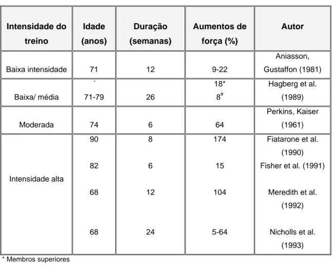 TABELA 3 – Resposta de sujeitos idosos a programas de treino de força 