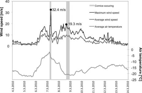Fig. 5. Maximum and average wind speeds and air temperature recorded at Gruvefjellet mete- mete-orological station during the two observed cornice-scouring events.