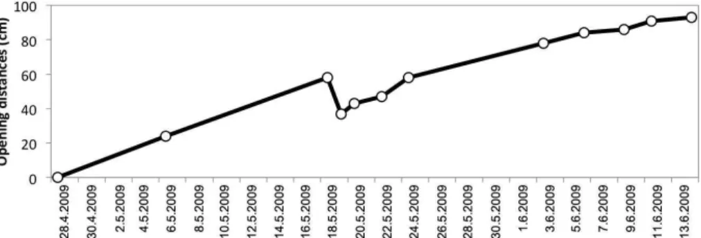 Fig. 8. Cornice crack width measurements of the snow season 2008/2009