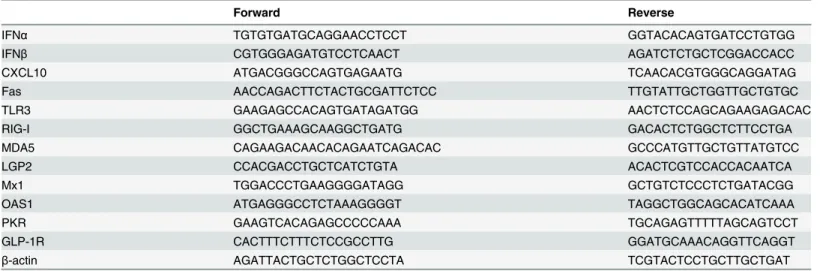 Table 1. PCR primers.