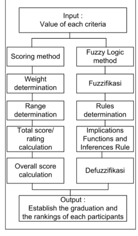Table 1: Weight Scoring System 