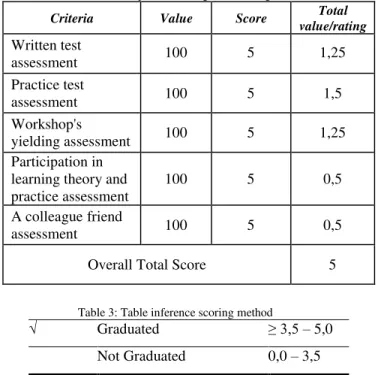 Fig. 2  Variable membership function graph on the written test  assessment  