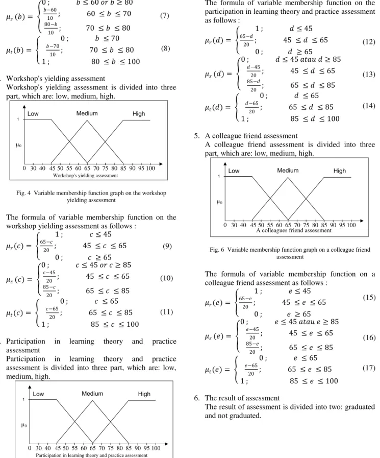 Fig. 4  Variable membership function graph on the workshop  yielding assessment 