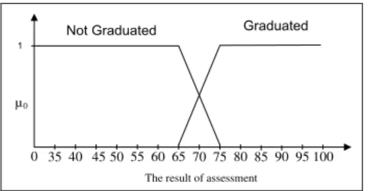 Fig. 7  Variable membership function graph The result of assessment 