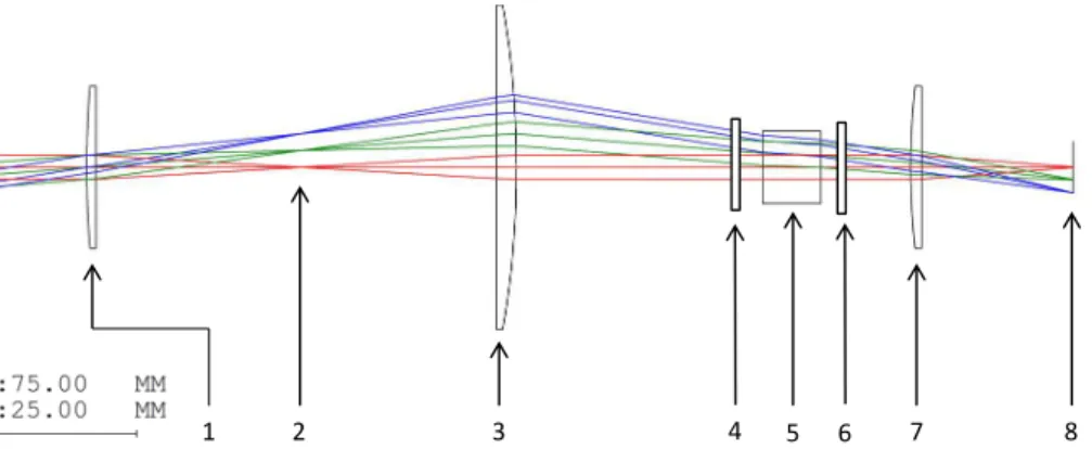 Figure 4. Ray Tracing diagram of the telescopic lens system for ALI simulated by Code V optical design software