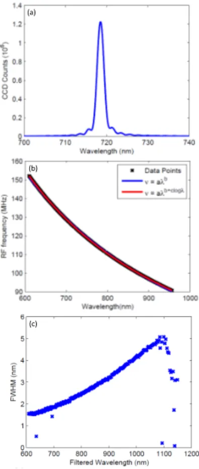 Figure 6. (a) A spectrum taken from the AOTF from the point spread function when the tuning frequency of the AOTF was at 124.96 MHz