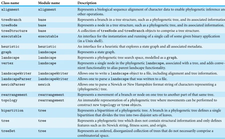 Table 1 Overview of the basic objects in the Pylogeny library.
