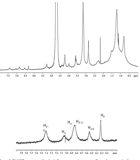 Figure 7. 1 H NMR spectrum of cationic liposomes and corresponding enlargement in the aromatic region.