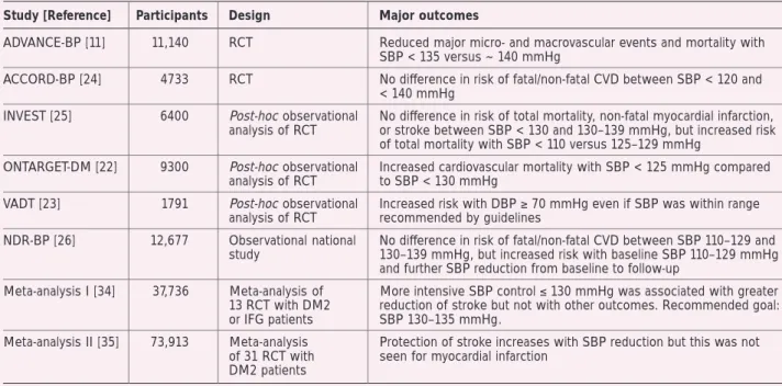 Table 1. Summary of results from recent intervention trials, observational studies, and meta-analyses in patients with combination of type-2 diabetes and hypertension.