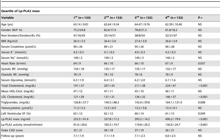 Table 1. Demographic and clinical characteristics of the subjects classified by Lp-PLA2 mass quartiles.