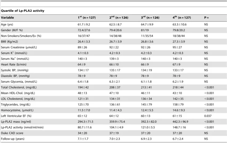 Table 3. Stepwise linear regression analysis of determinants of Lp-PLA2 mass and activity.