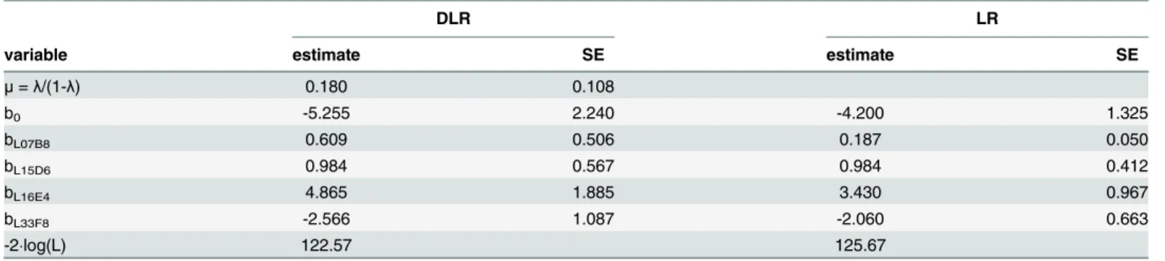 Table 2. Parameter estimates and their standard errors of DLR and LR estimation.