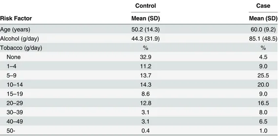 Table 3. Summary statistics of risk factors age, daily alcohol, and daily tobacco use, among esopha- esopha-gus cancer cases (n = 200) and controls (n = 776).
