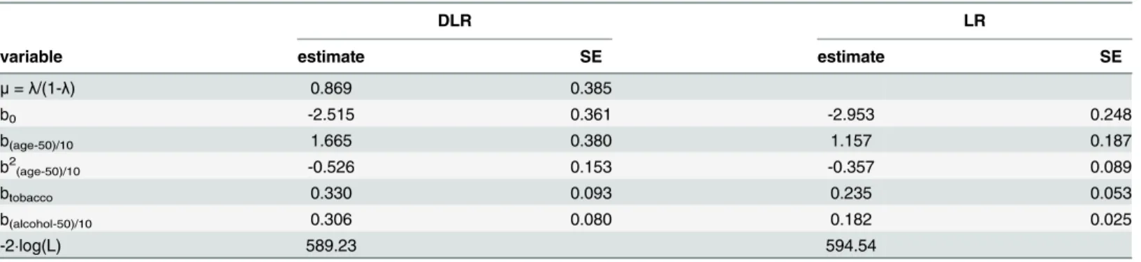 Table 4. Parameter estimates and their standard errors of DLR and LR estimation