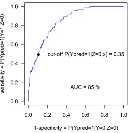 Fig 3. ROC curve for artificially mislabeled control group data of Example 2.