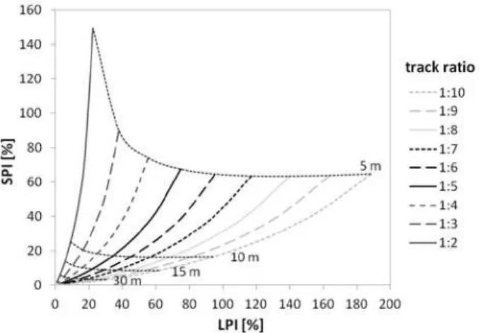 Figure 4. The relationship between LPI  (Lateral  Pushing Index) and SPI (Skew Pulling Index) for a  machine with two tracks and a total sward contact  area of 10 m 2  executing turns of radius 5, 10, 15  and 30 m (fine dashed black lines), calculated for 