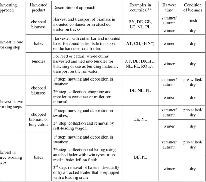 Table 3. Harvesting approaches for herbaceous biomass at wet peatland sites (after Wichmann et al