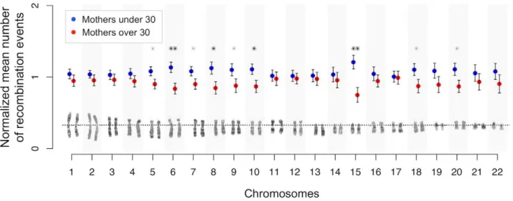 Figure 2. Chromosome-specific shifts in normalized means (and standard errors) of the number of maternal crossovers for mothers under and over 30 years of age