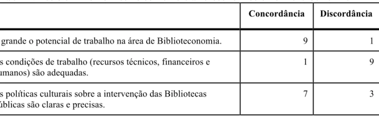 Tabela 4: Posicionamento face ao contexto biblioteconómico e Políticas Culturais  Concordância   Discordância  