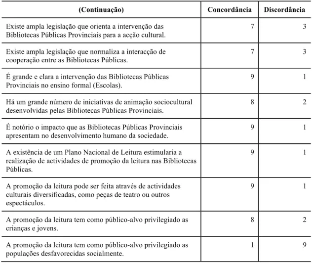 Tabela 5: Concordância e discordância da Biblioteca Nacional de Moçambique sobre o  contexto biblioteconómico e as Políticas Culturais 