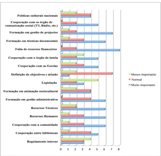 Gráfico 4: Principais dificuldades sentidas pelos directores das Bibliotecas Públicas Provinciais 