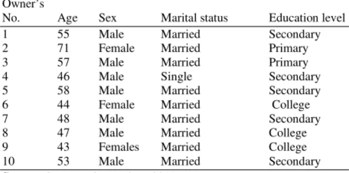 Table 5: Profile of home stay owners 