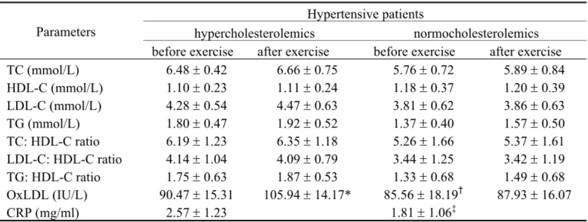 Table 2 Biochemical parameters ( ґ  ± SD) of hypertensive patients before and after the exercise