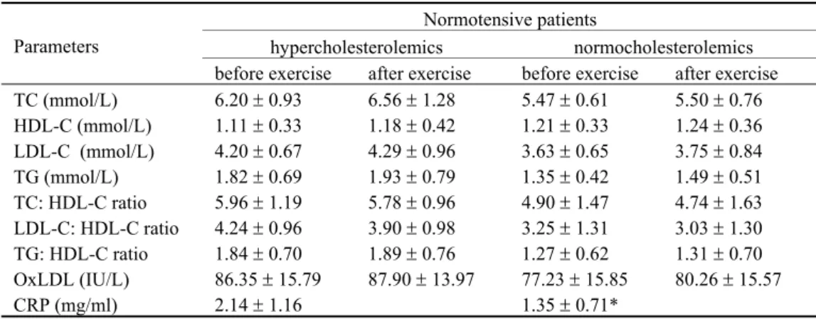 Table 6 shows a comparison of mean values of cardiopul- cardiopul-monary capacity during exercise between the participants