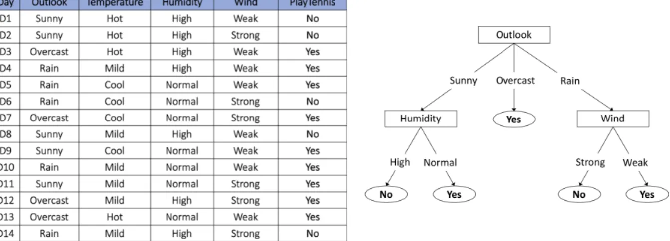 Figure 2.11: Example of a Decision Tree built from the PlayTennis example dataset (adapted from [46]).