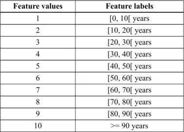 Table 3.2: Example of feature translation from category values to category labels.