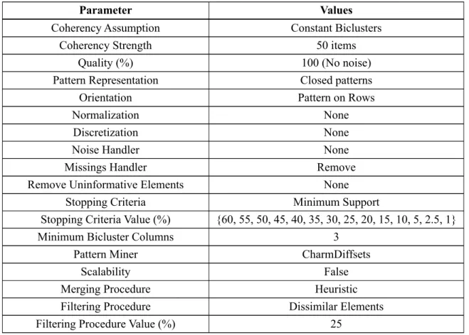 Table 4.2 shows the parameterization used in the Pattern Mining-based Biclustering phase in Task 1.