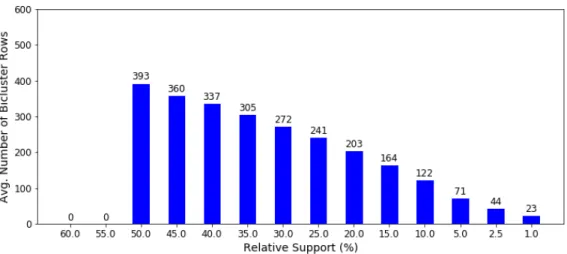 Figure 4.1 shows the evolution of the average number of rows between all Biclusters present in each Biclustering solution (one per Experiment) while the Minimum Support value (Relative Support) is being lowered