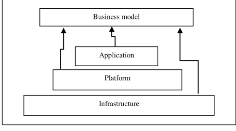 Fig. 1. Current Cloud business model Architecture – One SP 