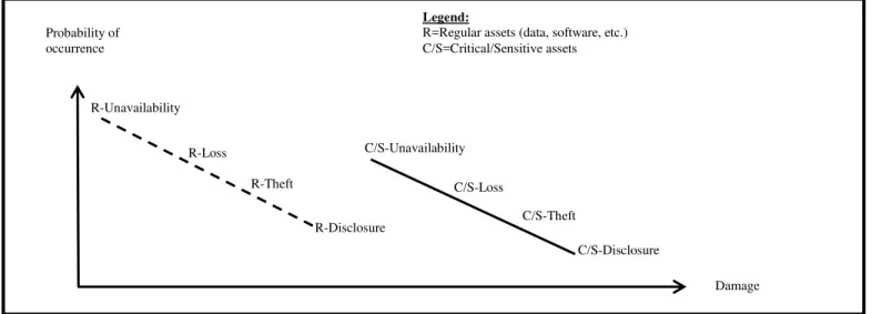Fig. 4. Typical qualitative characterization of regular and critical organizational data risks  Naturally,  the  damage  due  to  critical  data  risks  is  larger 