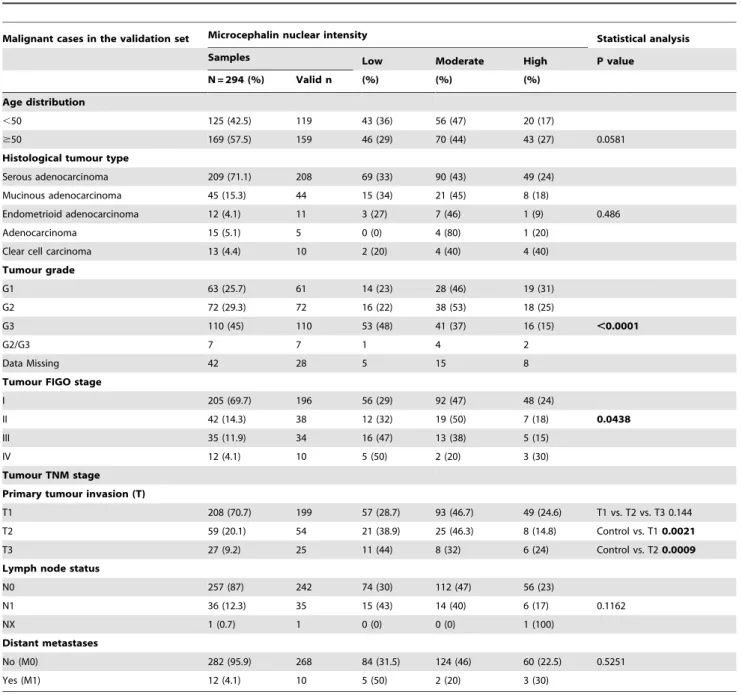 Table 3. Correlation of nuclear Microcephalin expression with clinicopathological data in the EOC validation set.
