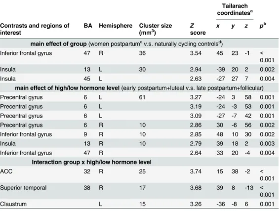 Table 5. Differences between postpartum women (n = 13) and naturally cycling control subjects (n = 15) in blood oxygen level—dependent reactivity to emotional stimuli.
