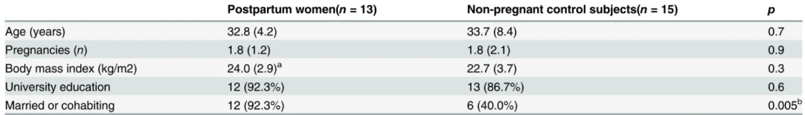 Table 1. Demographic and clinical data for the study population.