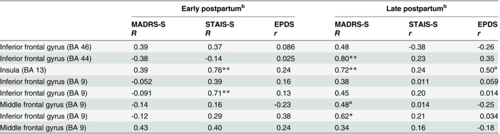 Table 4. Spearman rank correlations between blood oxygen level—dependent reactivity to emotional stimuli and self-reported anxiety and depres- depres-sion in early and late postpartum in 13 women.