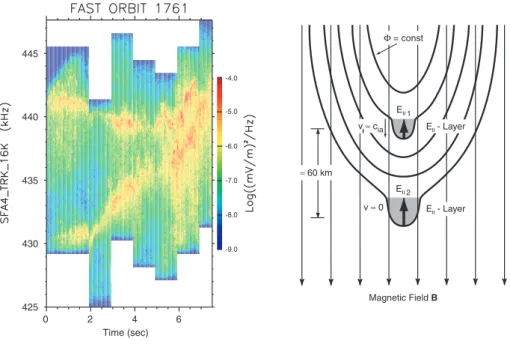 Fig. 1. Left: High time and frequency resolution recordings of AKR as obtained on 31 January 1997 by the FAST satellite above the auroral zone