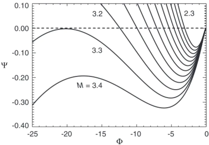 Fig. 3. The pseudo-potential 9(8) as function of the normalized electrostatic potential 8(φ)