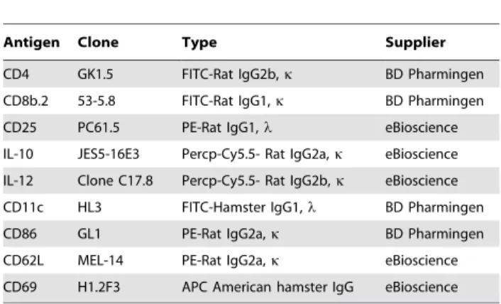 Figure S1 T lymphocyte proliferation in response to p210 stimulation. Histogram depicting cell proliferation of CFSE-labeled splenocytes from the immunized groups in response to stimulation with p210 (50 m g/ml)