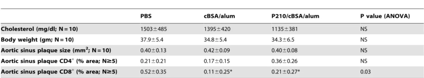 Table 1. Circulating level of cholesterol and body weight of mice from PBS, cBSA/alum and p210/cBSA/alum group at euthanasia.
