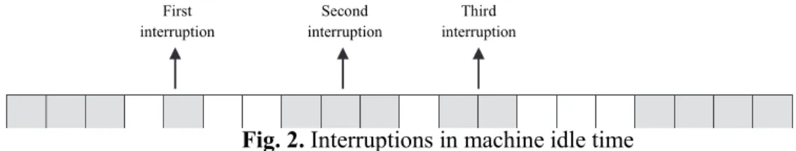 Fig. 2. Interruptions in machine idle time 