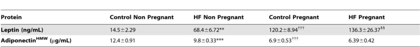 Figure 2. Effect of HF diet and pregnancy on glucose and insulin in response to a 2 mg/g body weight D-glucose tolerance test