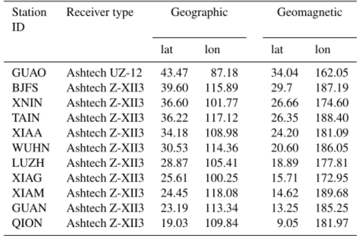 Table 1. Station ID, receiver types, geographic and geomagnetic latitude (lat) and longitude (lon) used in the paper.
