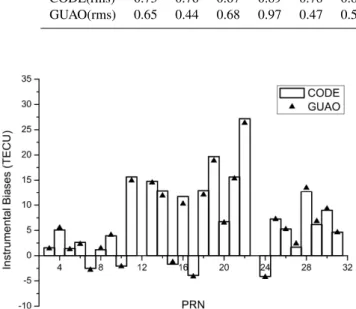 Fig. 1. Comparison of the instrumental biases issued by CODE with those estimated from GUAO data using the described method in 2004.
