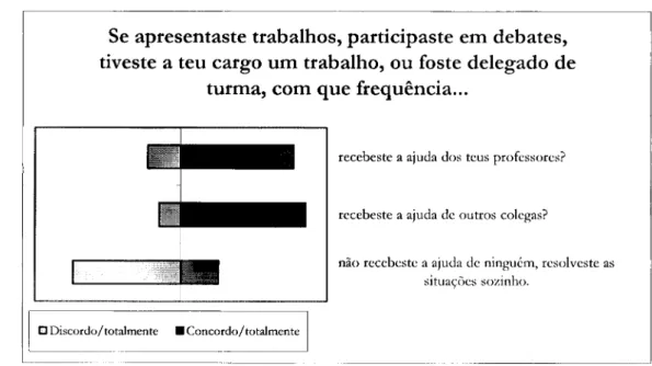 Figura IV.3 — Distribuição de frequências para as o p o r t u n i d a d e s de d e s e m p e n h o de papéis na aula 