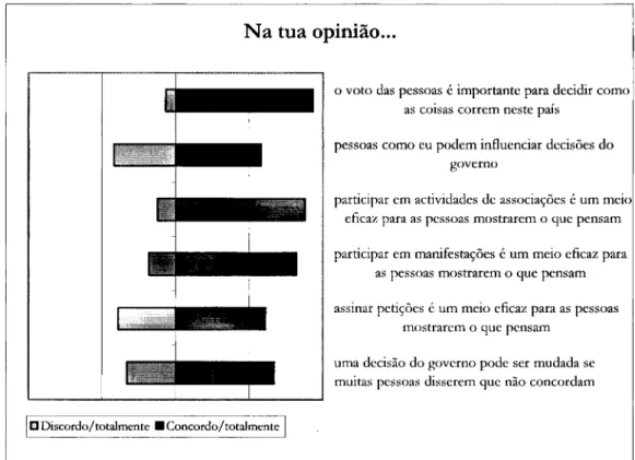 Figura IV. 12 — Distribuição d e frequências para a eficácia política colectiva (%). 